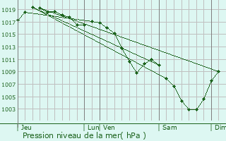 Graphe de la pression atmosphrique prvue pour Boge