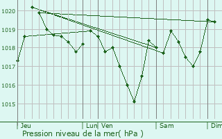 Graphe de la pression atmosphrique prvue pour Baillestavy