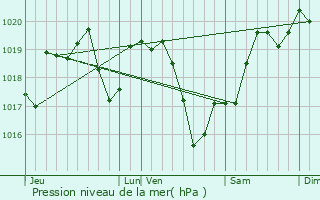 Graphe de la pression atmosphrique prvue pour Fleury-sur-Loire