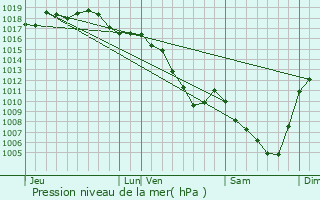 Graphe de la pression atmosphrique prvue pour Saint-Jean-des-Vignes