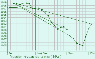 Graphe de la pression atmosphrique prvue pour Cressia