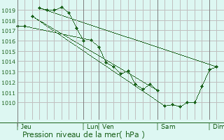 Graphe de la pression atmosphrique prvue pour chillais