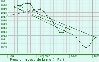 Graphe de la pression atmosphrique prvue pour Pouillon