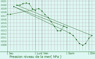 Graphe de la pression atmosphrique prvue pour Hermonville