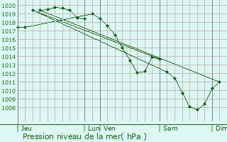 Graphe de la pression atmosphrique prvue pour Osnes