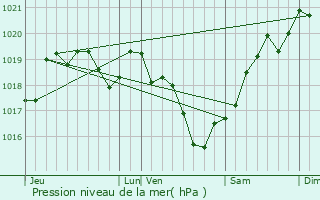 Graphe de la pression atmosphrique prvue pour Linazay
