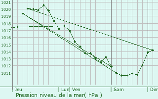 Graphe de la pression atmosphrique prvue pour Fontenay-le-Comte