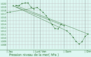 Graphe de la pression atmosphrique prvue pour Mars-sous-Bourcq