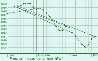 Graphe de la pression atmosphrique prvue pour La Croix-aux-Bois