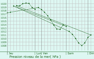 Graphe de la pression atmosphrique prvue pour Quatre-Champs