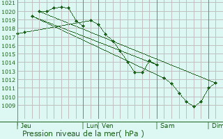 Graphe de la pression atmosphrique prvue pour Brouillet