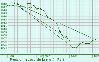 Graphe de la pression atmosphrique prvue pour Ensus-la-Redonne