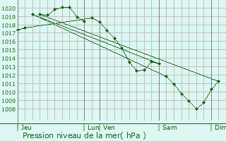 Graphe de la pression atmosphrique prvue pour Moiremont