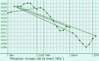 Graphe de la pression atmosphrique prvue pour Saint-Thomas-en-Argonne