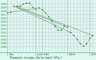 Graphe de la pression atmosphrique prvue pour Mouron