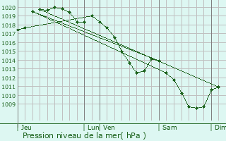 Graphe de la pression atmosphrique prvue pour Anchamps