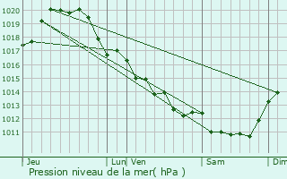 Graphe de la pression atmosphrique prvue pour Angles