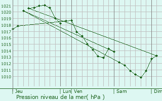 Graphe de la pression atmosphrique prvue pour Saint-Hilaire-sur-Yerre