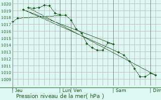 Graphe de la pression atmosphrique prvue pour Wambrechies