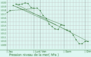 Graphe de la pression atmosphrique prvue pour Mons-en-Pvle