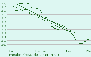 Graphe de la pression atmosphrique prvue pour Iwuy