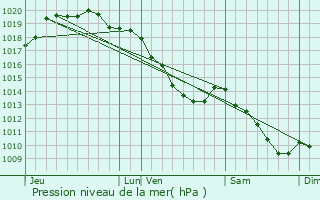 Graphe de la pression atmosphrique prvue pour Bnifontaine