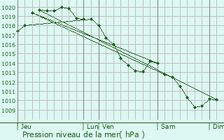 Graphe de la pression atmosphrique prvue pour Fresnoy-en-Gohelle