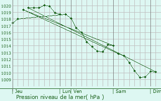 Graphe de la pression atmosphrique prvue pour Vitry-en-Artois