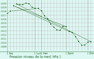 Graphe de la pression atmosphrique prvue pour Tortequesne