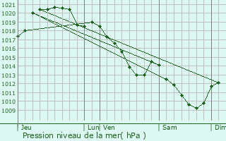 Graphe de la pression atmosphrique prvue pour Moussy-le-Neuf