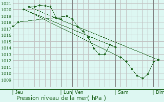 Graphe de la pression atmosphrique prvue pour Vmars