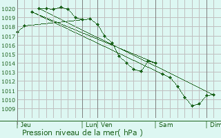 Graphe de la pression atmosphrique prvue pour Beugntre