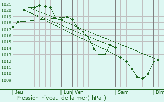 Graphe de la pression atmosphrique prvue pour Bouqueval