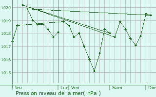 Graphe de la pression atmosphrique prvue pour Finestret