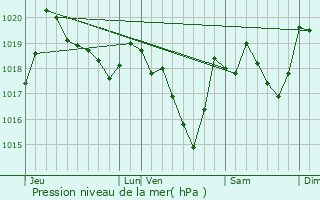 Graphe de la pression atmosphrique prvue pour Los Masos
