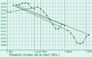Graphe de la pression atmosphrique prvue pour Poix-Terron