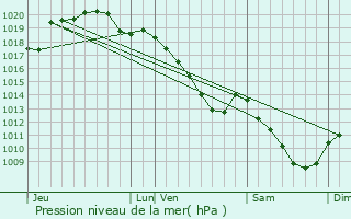 Graphe de la pression atmosphrique prvue pour Novion-Porcien