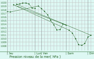 Graphe de la pression atmosphrique prvue pour Bossval-et-Briancourt