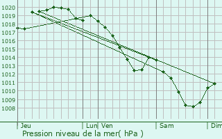 Graphe de la pression atmosphrique prvue pour Vrigne-aux-Bois