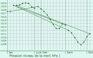 Graphe de la pression atmosphrique prvue pour Foss