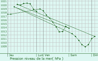 Graphe de la pression atmosphrique prvue pour Saint-Gilles