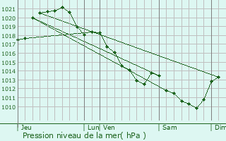 Graphe de la pression atmosphrique prvue pour Ambloy