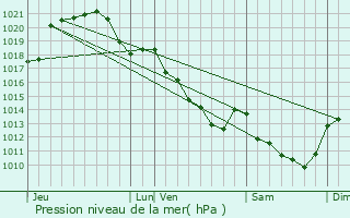 Graphe de la pression atmosphrique prvue pour Saint-Rimay