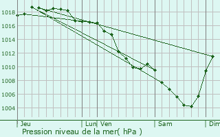 Graphe de la pression atmosphrique prvue pour Cessieu