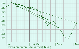 Graphe de la pression atmosphrique prvue pour Minzier