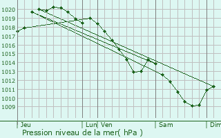 Graphe de la pression atmosphrique prvue pour Guise