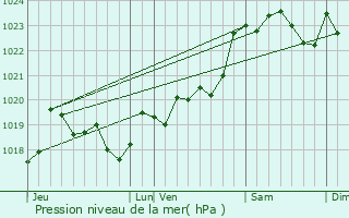 Graphe de la pression atmosphrique prvue pour Sindres