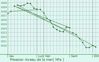 Graphe de la pression atmosphrique prvue pour La Chapelle-d