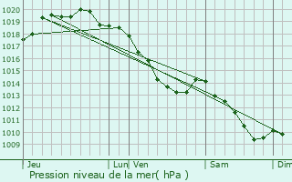 Graphe de la pression atmosphrique prvue pour Hantay