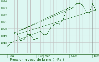 Graphe de la pression atmosphrique prvue pour Sainte-Eulalie-en-Born